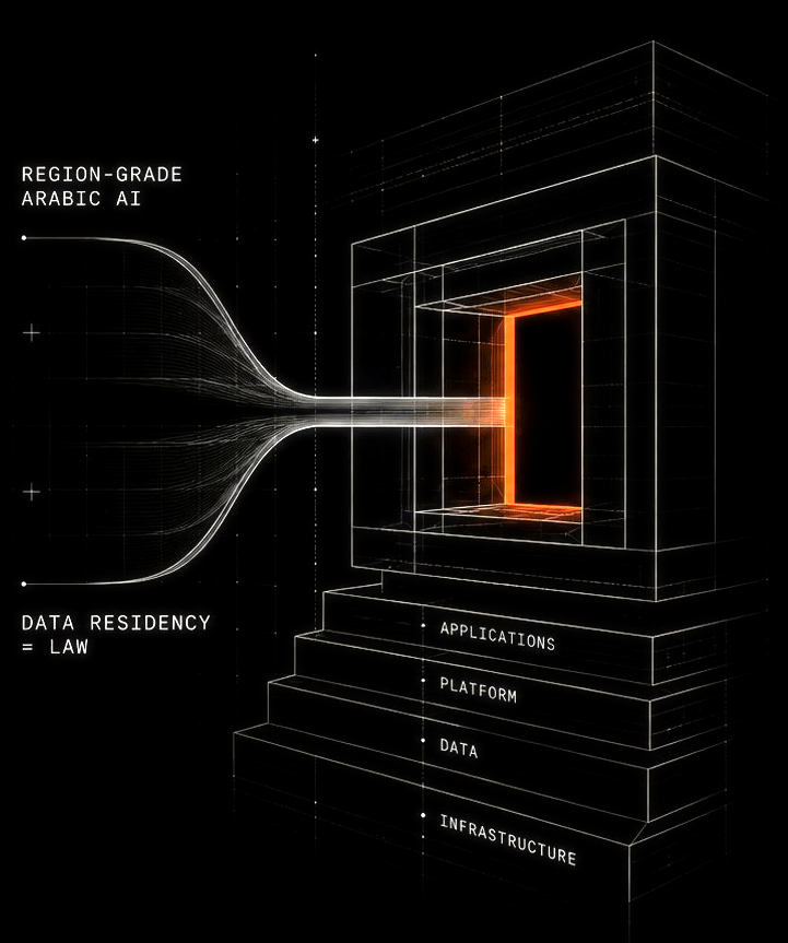 Region-grade Arabic AI and data residency converging into FTG's applications, platform, data and infrastructure stack.